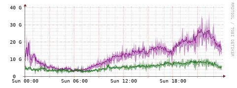 [Interfaces]: Bit rates