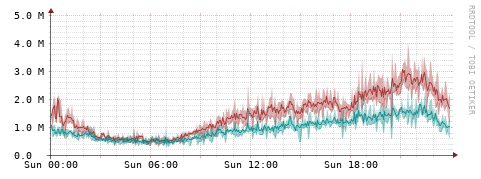 [Interfaces]: Packet rates