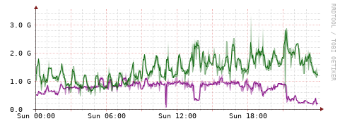 [Interfaces]: Bit rates