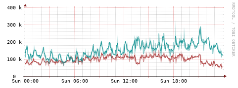 [Interfaces]: Packet rates