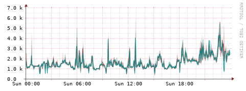[Interfaces]: Packet rates