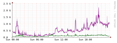 [Interfaces]: Bit rates