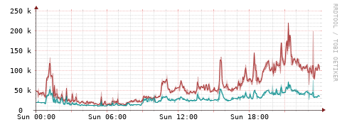 [Interfaces]: Packet rates