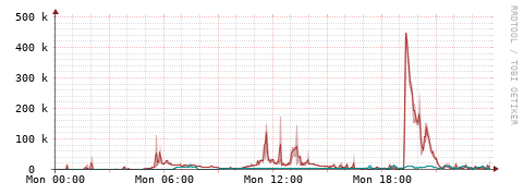 [Interfaces]: Packet rates