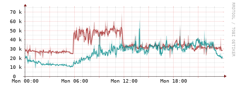 [Interfaces]: Packet rates
