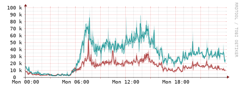 [Interfaces]: Packet rates