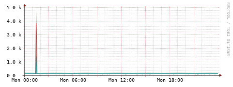 [Interfaces]: Packet rates