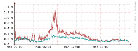 [Interfaces]: Packet rates