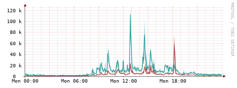 [Interfaces]: Packet rates