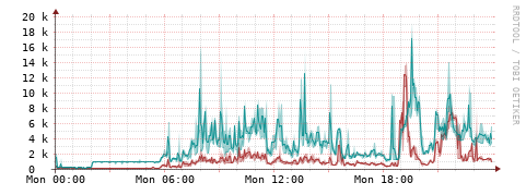 [Interfaces]: Packet rates