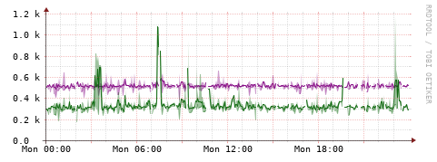 [Interfaces]: Bit rates
