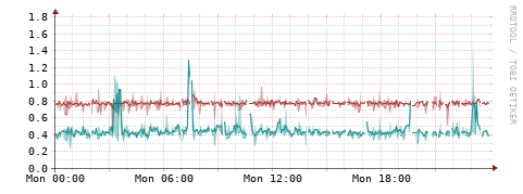 [Interfaces]: Packet rates