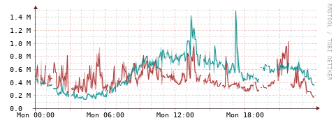 [Interfaces]: Packet rates