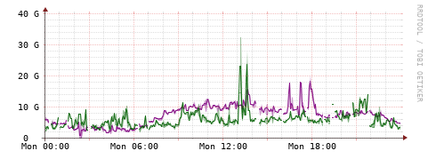 [Interfaces]: Bit rates