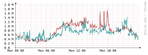 [Interfaces]: Packet rates