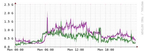 [Interfaces]: Bit rates