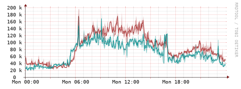 [Interfaces]: Packet rates
