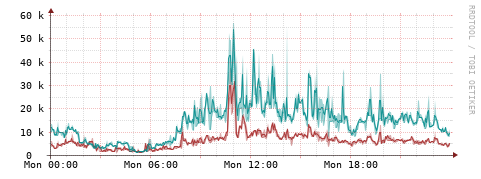 [Interfaces]: Packet rates