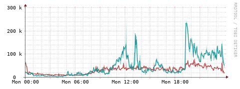 [Interfaces]: Packet rates