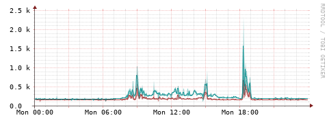 [Interfaces]: Packet rates