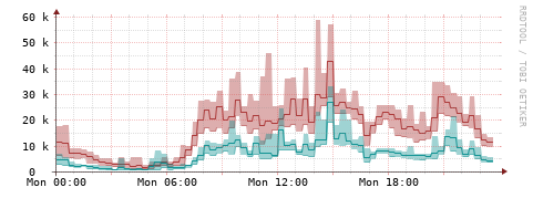 [Interfaces]: Packet rates