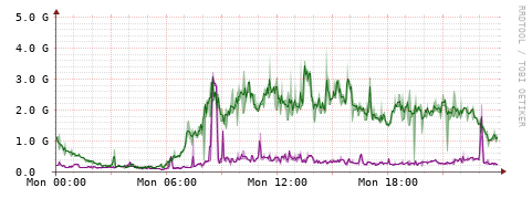 [Interfaces]: Bit rates