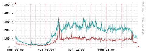 [Interfaces]: Packet rates