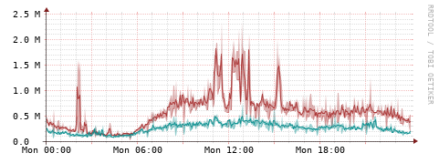 [Interfaces]: Packet rates