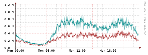 [Interfaces]: Packet rates