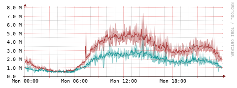 [Interfaces]: Packet rates