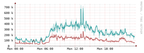 [Interfaces]: Packet rates