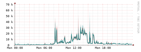 [Interfaces]: Packet rates