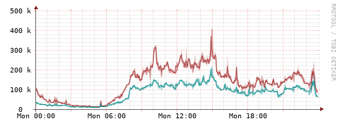 [Interfaces]: Packet rates