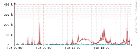[Interfaces]: Packet rates