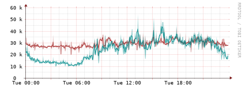[Interfaces]: Packet rates