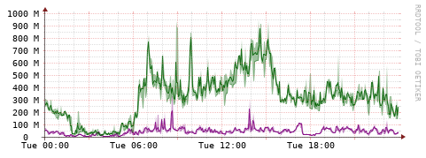 [Interfaces]: Bit rates