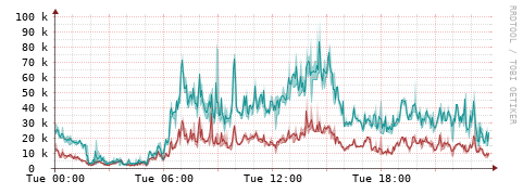 [Interfaces]: Packet rates