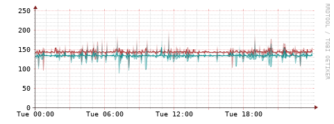 [Interfaces]: Packet rates