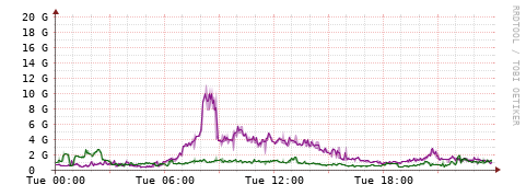 [Interfaces]: Bit rates