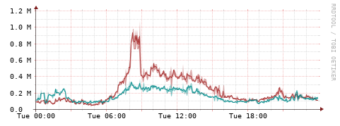 [Interfaces]: Packet rates