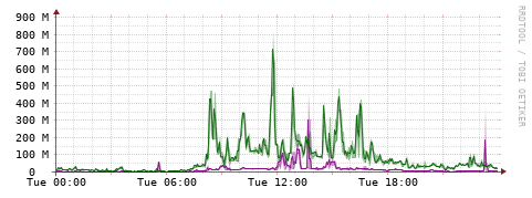[Interfaces]: Bit rates