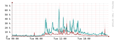 [Interfaces]: Packet rates