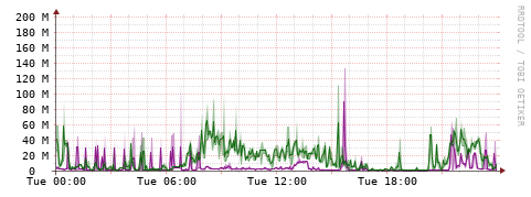 [Interfaces]: Bit rates