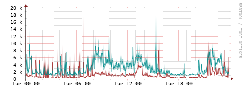 [Interfaces]: Packet rates