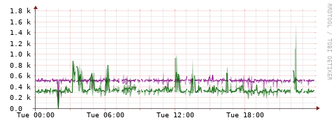 [Interfaces]: Bit rates
