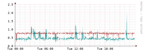 [Interfaces]: Packet rates