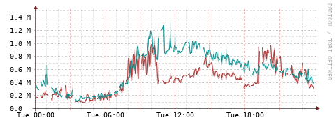 [Interfaces]: Packet rates