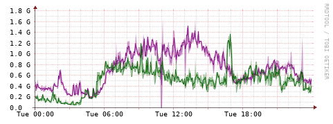 [Interfaces]: Bit rates