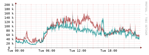 [Interfaces]: Packet rates