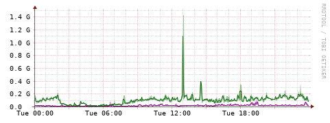 [Interfaces]: Bit rates